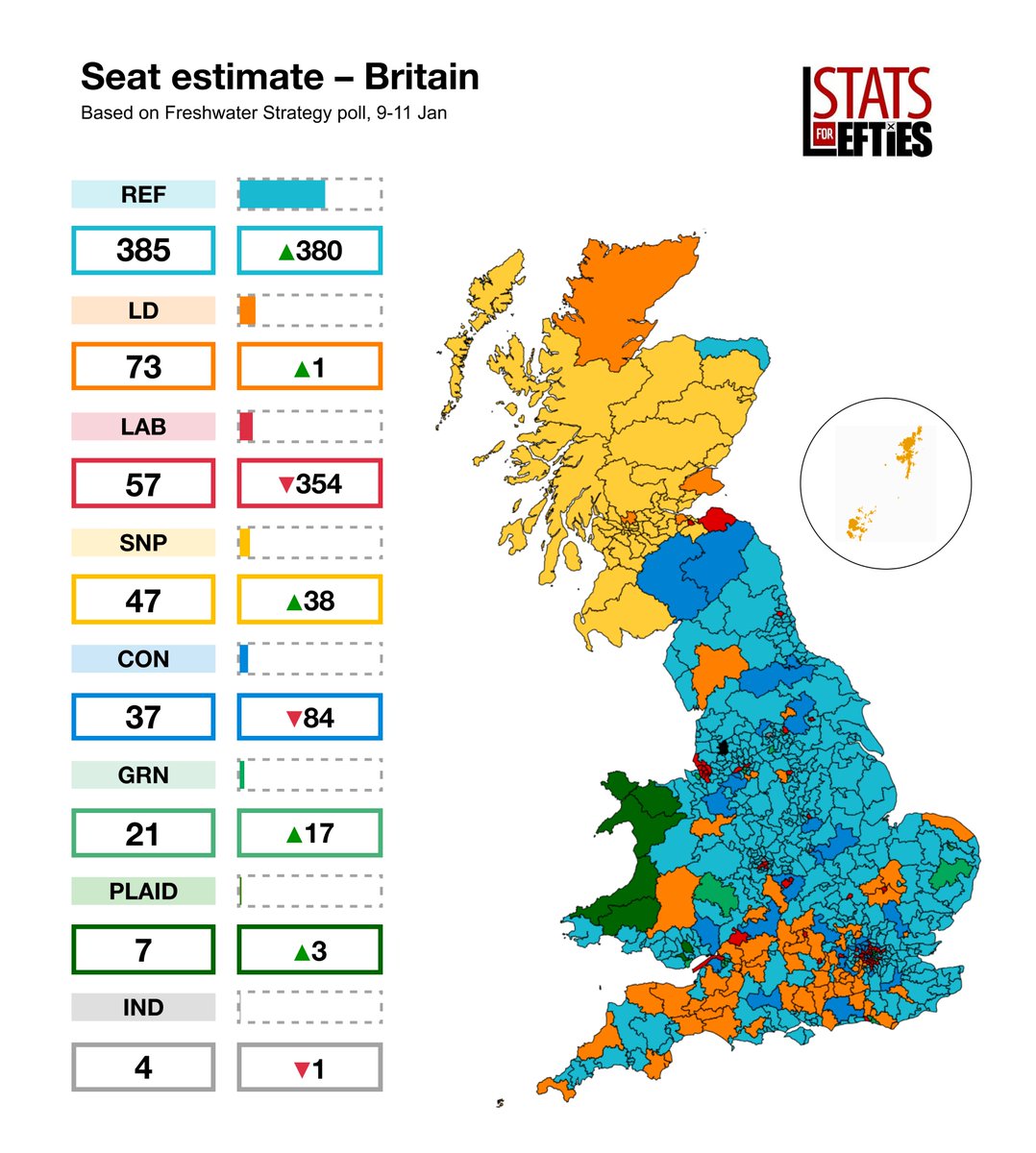 LeftieStats's tweet image. 🚨 POLL | Reform lead by 14pts

➡️ REF: 33% (+2)
🔴 LAB: 19% (=)
🔵 CON: 19% (-1)
🟢 GRN: 12% (=)
🟠 LD: 11% (-4)

Via Freshwater Strategies, 9-11 Jan (+/- vs 30 Nov)