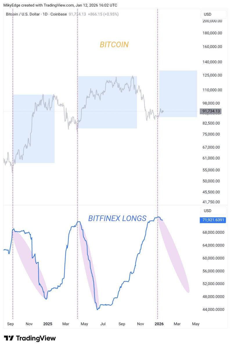 MikybullCrypto's tweet photo. #Bitcoin

A bullish price pattern formation that led to two previous Bitcoin rallies is currently playing out. https://t.co/nW9ZV85vWk