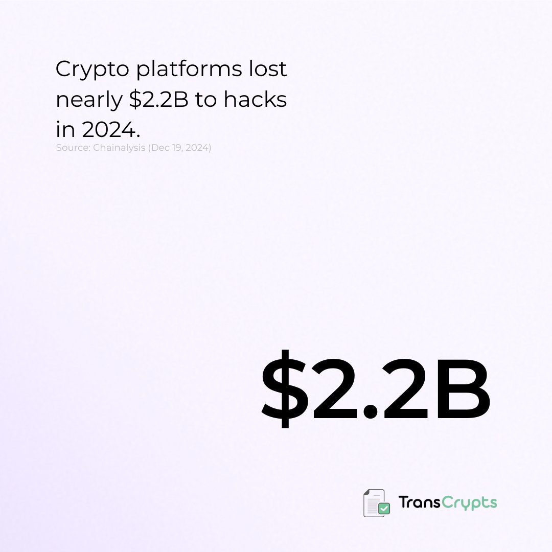 Crypto platforms lost nearly $2.2 billion to hacks in 2024. These losses  came from hundreds of incidents involving compromised keys, exploited  contracts, and operational weaknesses. While blockchains are transparent,  attacks move fast