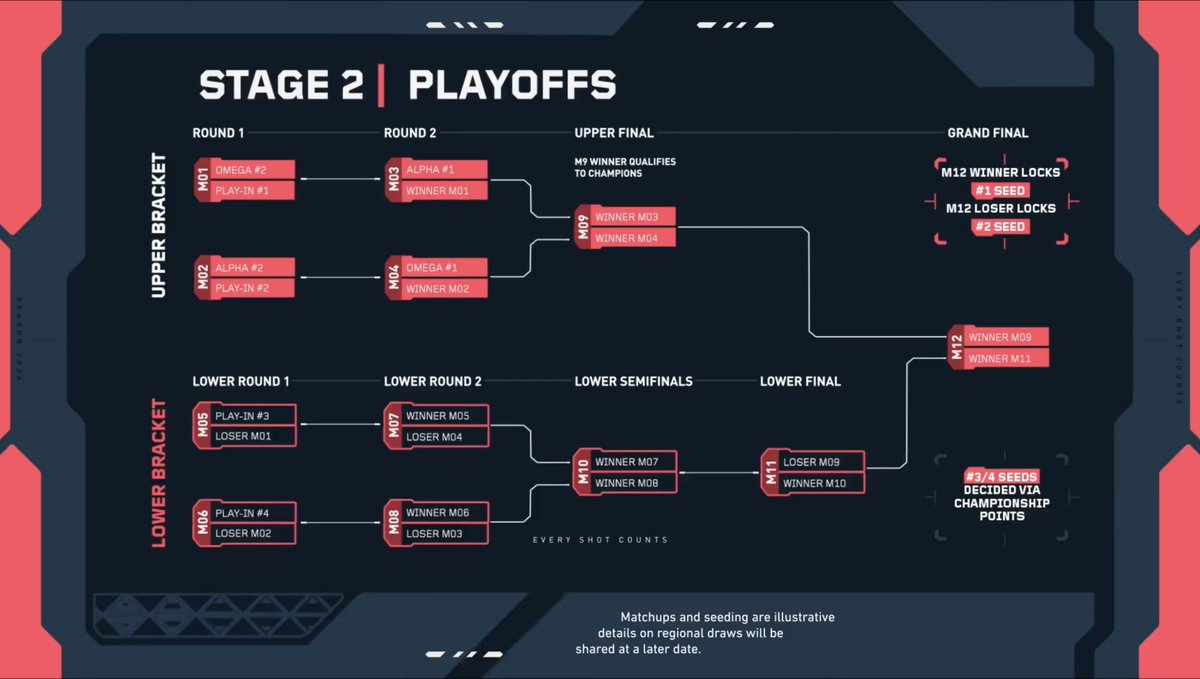 valleague_fr's tweet photo. 🚨 De nouvelles informations concernant la qualification aux Champions pour nos équipes !

Jusqu'à deux équipes Challengers pourront se qualifier aux Champions, elles devront d'abord survivre aux play-ins, puis assurer un Top 2 aux playoffs du Stage 2 en VCT EMEA 🥵