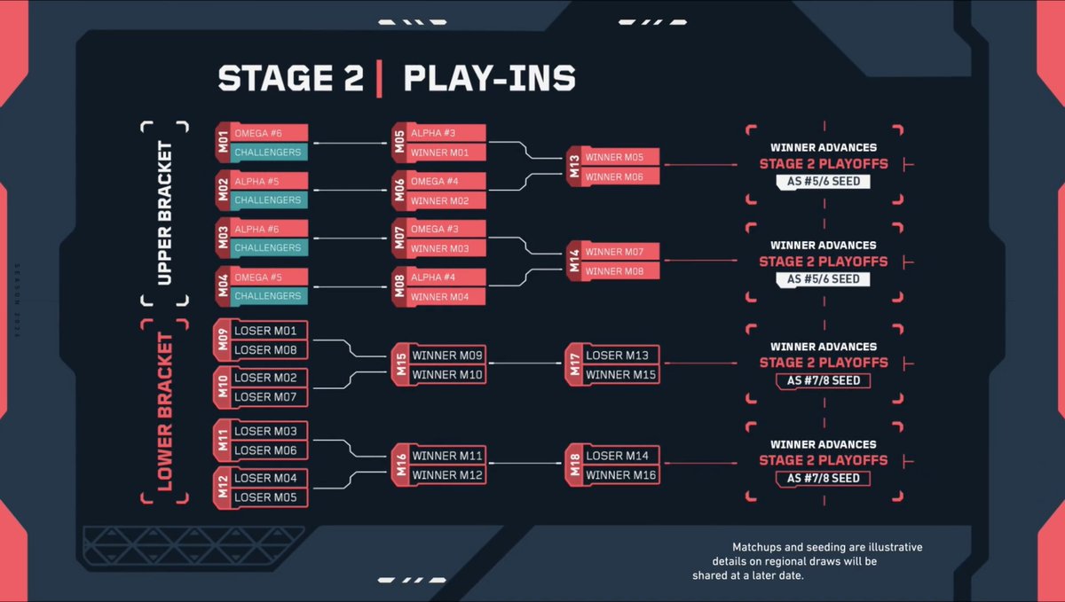 valleague_fr's tweet photo. 🚨 De nouvelles informations concernant la qualification aux Champions pour nos équipes !

Jusqu'à deux équipes Challengers pourront se qualifier aux Champions, elles devront d'abord survivre aux play-ins, puis assurer un Top 2 aux playoffs du Stage 2 en VCT EMEA 🥵