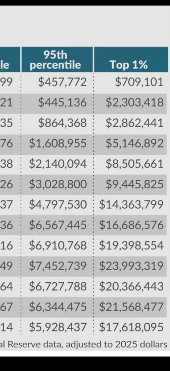 The gap between the 95th to 1% is pretty wild. I’m assuming most of this is due to owning assets.