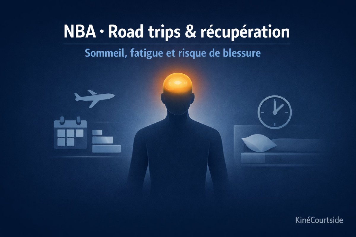 KineCourtside's tweet photo. 1/5 🧵 THREAD — NBA, road trips, sommeil & blessures 

Avions, hôtels, matchs tardifs, enchaînements rapprochés et parfois changements de fuseaux horaires…

➡️ Tout cela perturbe le sommeil et la récupération, deux déterminants majeurs de la performance et des variables clés pouvant influencer le risque de blessure.

📊 Contexte
82 matchs sur 177 jours (~1 match tous les 2 jours).
• ≈ 13 back-to-backs / saison
• ≈ 79 000 km parcourus en avion sur une saison complète
• Des périodes de déplacements quasi continus sur plusieurs mois

À ce rythme, la récupération dépend fortement de la qualité du sommeil, souvent mise à mal par les déplacements et le calendrier NBA.