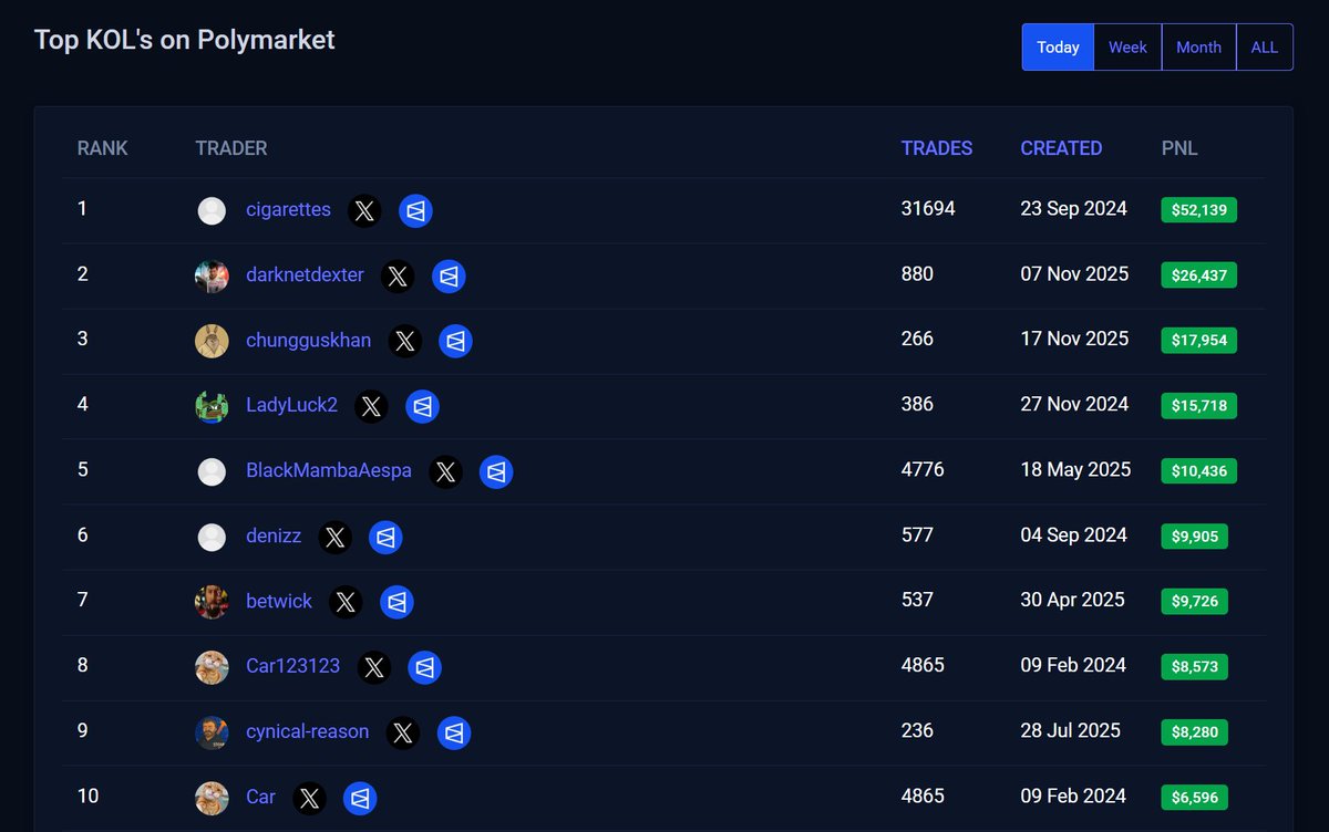 PolyKOLScan's tweet photo. Polymarket - Top 10 KOLs of the day

1. cigarettes - $52,139
2. darknetdexter - $26,437
3. chungguskhan - $17,954
4. LadyLuck2 - $15,718
5. BlackMambaAespa - $10,436
6. denizz - $9,905
7. betwick - $9,726
8. Car123123 - $8,573
9. cynical-reason - $8,280
10. Car - $6,596 https://t.co/lWXE8d2r6S