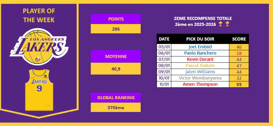 Pas d'immense folie mais une semaine ultra régulière, <a href="/Jmelo971/">Mika</a> décroche son 2ème titre de Joueur de la Semaine 👏