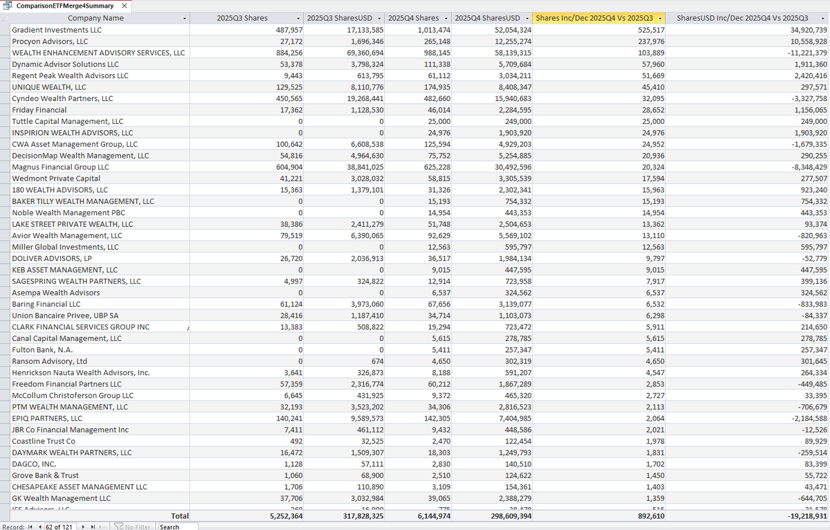 A total of 121 institutions filed 13F reports, collectively reporting a net  increase of 892,610 shares across all Bitcoin ETFs, despite an overall  value decline of $19,218,931.