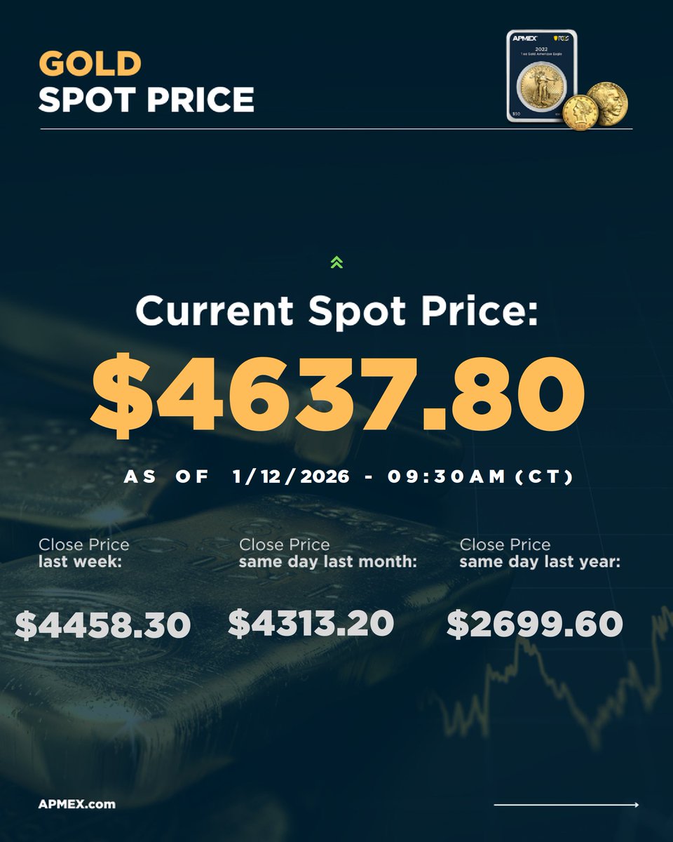 Gold and silver have reached new all-time highs today! Gold is comfortably  above $4,600 per troy ounce, and silver is over $86. Investors are turning  to safe-haven assets after the Department of