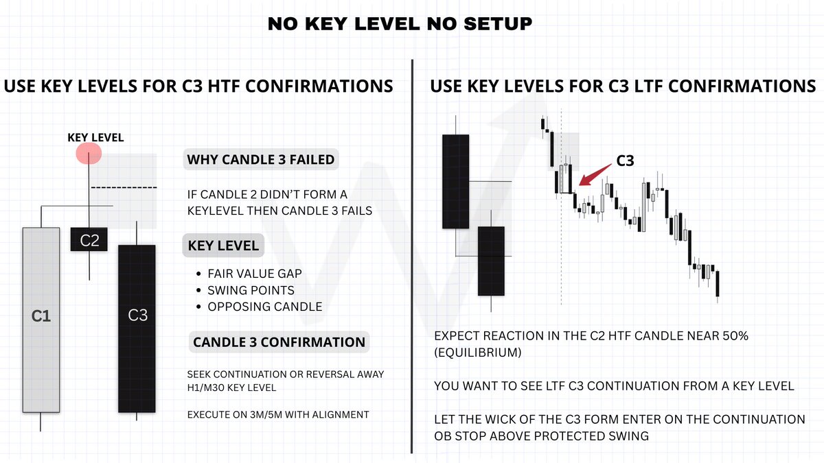 madeinwick's tweet photo. 𝗡𝗼 𝗞𝗲𝘆 𝗟𝗲𝘃𝗲𝗹, 𝗡𝗼 𝗦𝗲𝘁𝘂𝗽.

Most traders lose money chasing C3 moves that were doomed from the start.

The truth? If C2 doesn’t touch a Key Level, C3 is already dead.

Here’s the exact logic + LTF confirmation trick that flips the odds in your favor https://t.co/zAP2z8jv49