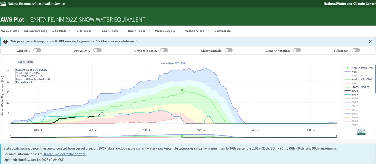 JustinCwx's tweet photo. How does the snowpack or snow water equivalent (SWE) across the western U.S. &amp; NM look? Overall well below average across NM &amp; the Rio Grande/Pecos basins. However, Santa Fe SNOTEL is at 84% of median (5.2” SWE), but Taos Powderhorn is only at 51% of median (4.4” SWE) #NMwx https://t.co/iJRqFiqZy7