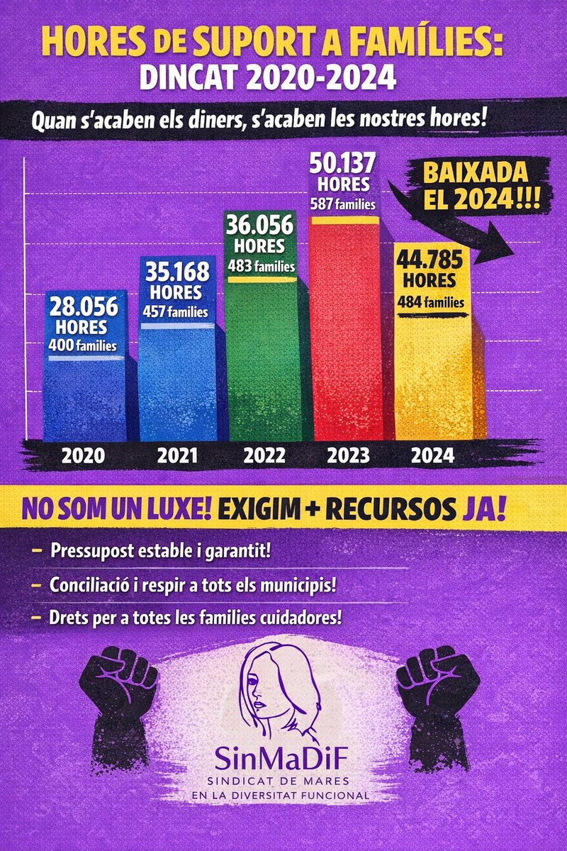 SindicatMares's tweet photo. @_dincat Aquestes son les dades, que des del 2024 van en caiguda lliure! 📉 https://t.co/wTBGVaRe9C