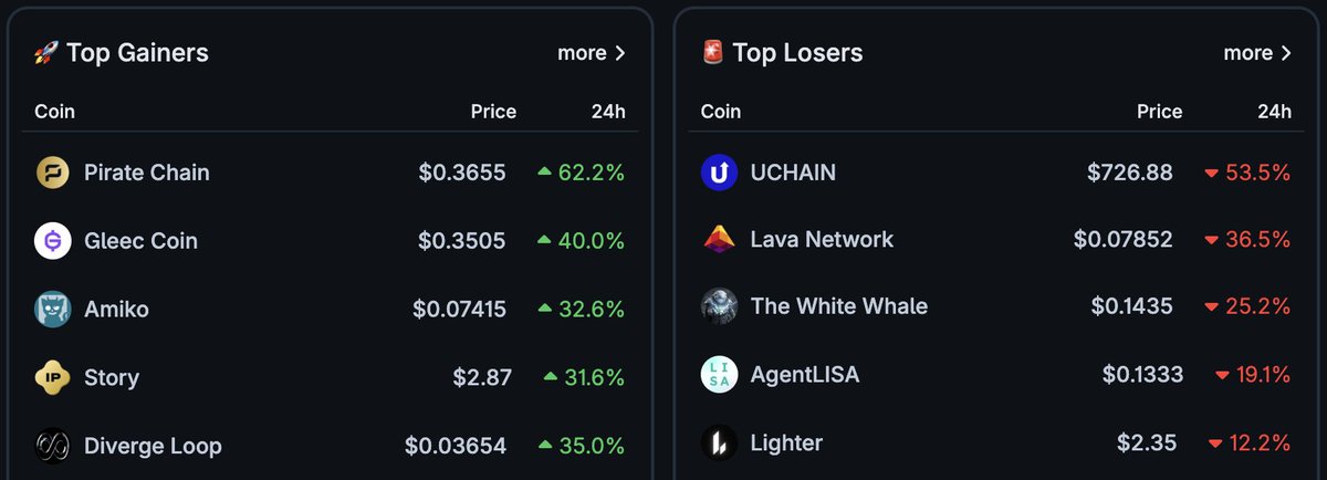 LuisAlvaresQ's tweet photo. 📈 Top Gainers – Jan 12, 2026
$ARRR +62.2% | $GLEEC +40.0% | $DLC +35.0%
$AMIKO +32.6% | $IP +31.6%

📉 Top Losers
$UCN -53.5% | $LAVA -36.5% | $WHITEWHALE -25.2%
$LISA -19.1% | $LIT -12.2%
💥 #PirateChain leads the rally while #UCHAIN collapses.
#NeuralArB #AITrading #Crypto https://t.co/ERhkx25Zz9