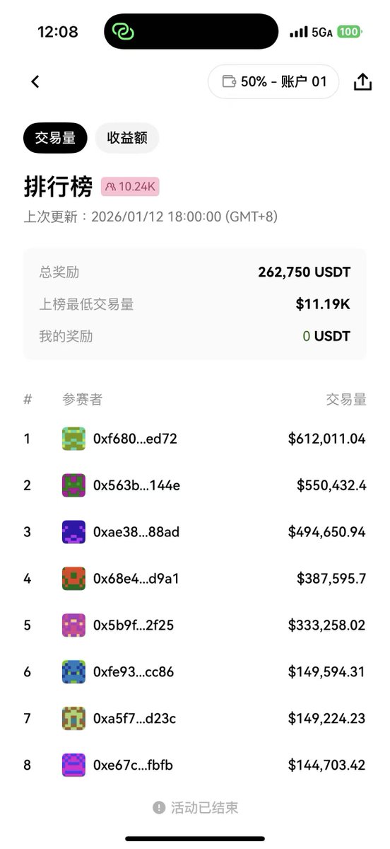 web3_momo88's tweet photo. 本轮okx boost交易赛， $RAVE 只需1.12w交易量就能上榜，获得30u。按照0.7%的磨损，如果你有50%返佣，只需19U的成本就可以获得未来十天的1.12k交易分。真是大毛，只不过很多人没意识到！ https://t.co/NjwqXlgxWO