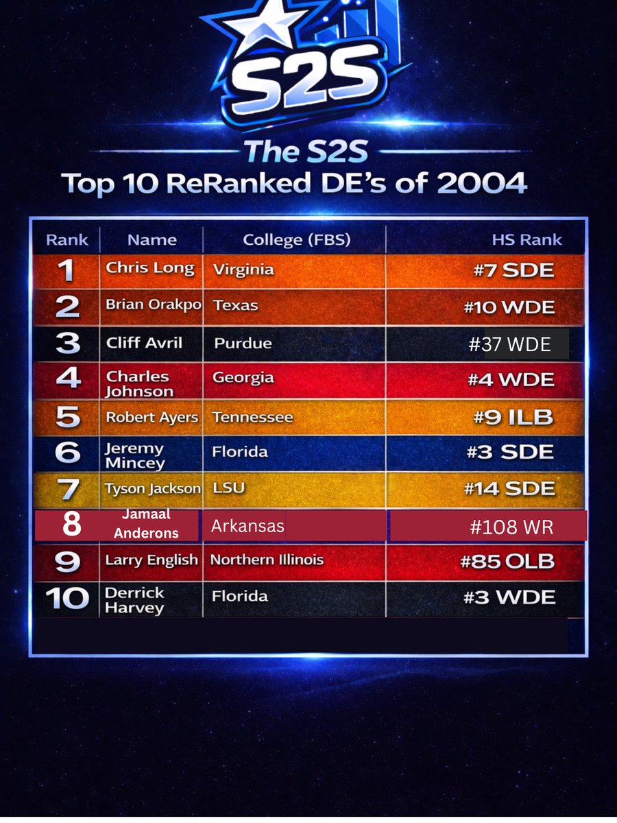 Stars2Stats's tweet image. 🏈Top 10 DE’s - Reranked 🏈

The Top 10 DE’s from the 2004 class — ReRanked by careers, not hype. #SDE #WDE 

Stars ended on signing day.
Results told the real story.
#ReRank #S2S #CFB