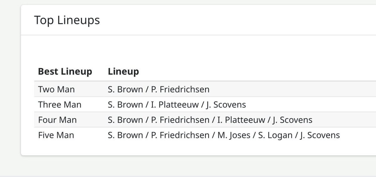 DavidsonHoops's tweet photo. That said (and not excusing that loss), not having Sam Brown is a bigger blow than some may realize: https://t.co/hWwASfevsg