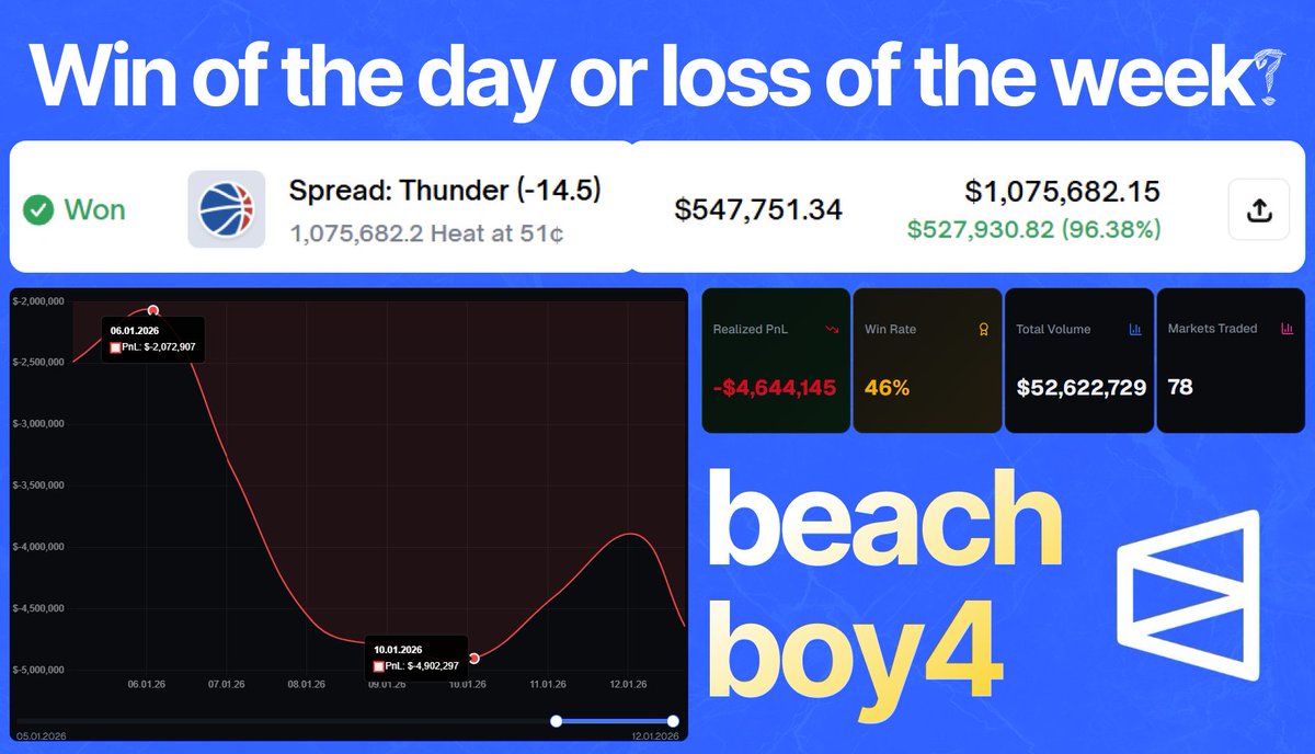 polyworm9's tweet image. THE BIGGEST WIN OF THE DAY OR THE BIGGEST LOSS OF THE WEEK? 

 While searching for interesting trades, I came across a guy who turned $548,708 into $1,104,092 with his sports bets! 
He is known as beachboy4: polymarket.com/@beachboy4.
 
 While studying his profile, I discovered…