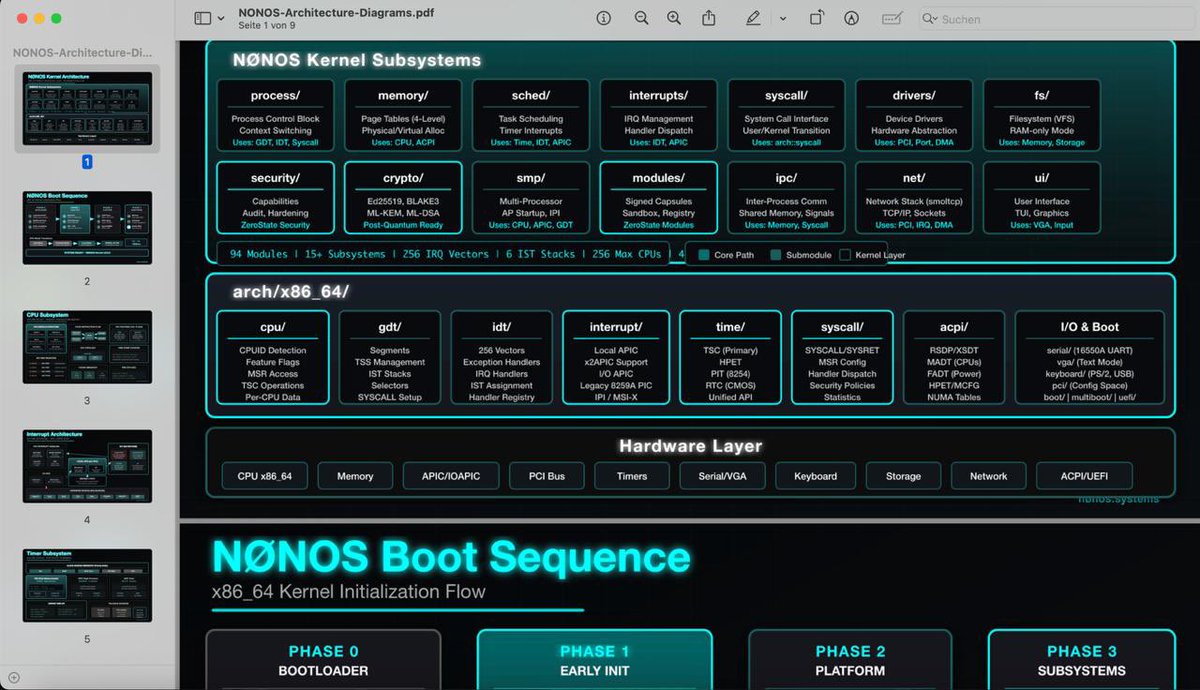nonossystems's tweet photo. Today we’re publishing an update on the state of the NØNOS kernel and system architecture. Where at this point, the kernel is functionally complete in local development. It’s a good feeling knowing what a year of NØNOS taught myself. The core architecture, subsystems and driver stack are implemented and running also commited on GitHub with few more subsystems and current pushes towards full release on public side. 

Always ensuring at this stage rigorous final validation, testing, documentation and progressive upstreaming into the public GitHub repository.

Over the last phase we completed:

i) The full kernel architecture and execution model

ii) Memory management, scheduling, interrupts, syscalls

iii) A broad hardware driver stack (storage, networking, USB/xHCI, audio, TPM, PCI/PCIe)

iv) ZeroState design constraints enforced at the kernel level

The remaining work is deliberate and methodical:

1. Committing the remaining kernel components in structured waves

Publishing architecture diagrams and documentation updates 

Running continuous testing and fixing edge cases as they surface

If everything continues at the current pace, the goal is to have the full kernel pushed publicly by the end of the month.

This phase is about correctness and transparency, not velocity theater. 

The system already exists and runs; now we make it auditable, reproducible and reviewable by the community.

Further updates and diagrams will be shared continuously as commits land.

On GitHub: https://t.co/PGJPJTz0dM

Community: https://t.co/YYO7Ri2SzS

— NØNOS Systems