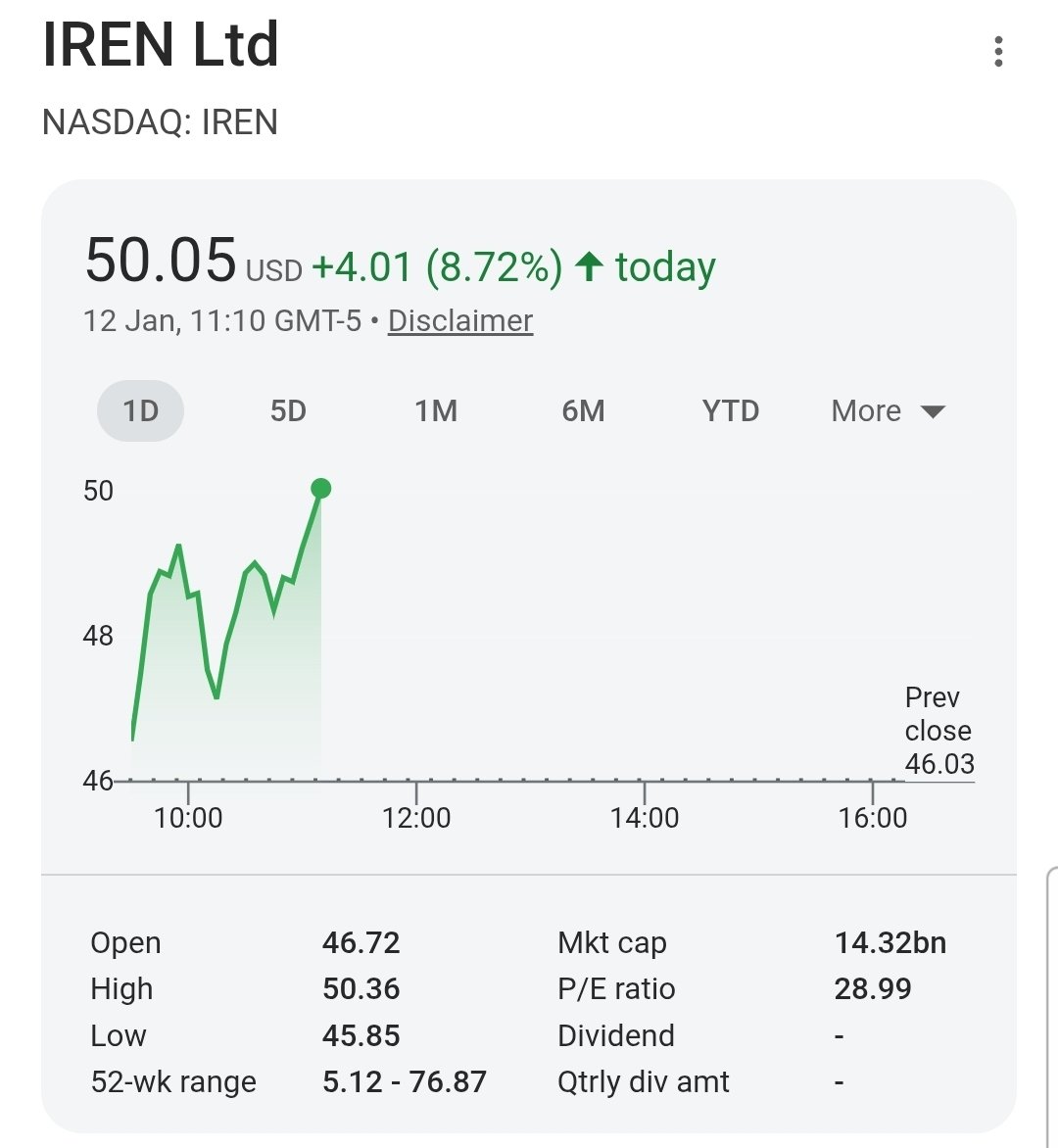 moninvestor's tweet image. $IREN just hit $50. 🎉

+8.72% today.

Incredible strength.