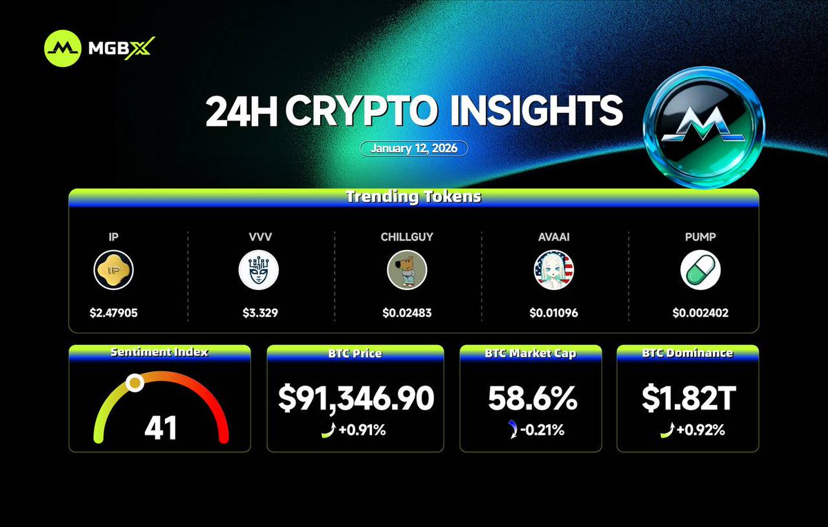 Quick market check today. Bitcoin is trading around $91,346, up slightly in  the last 24 hours. Market sentiment is still calm at 41, so no extreme  moves yet. Some altcoins like IP,