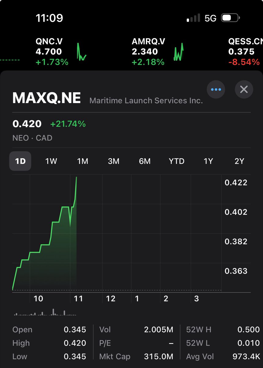stocktraderCa's tweet photo. 🔥 $MAXQ.NE is a beast this morning! Now up 21.74% at $0.42 with over double daily average volume 😎👌🏻
#MAXQ #MAXQNE #CdnStocks #SpaceStocks #SmallCaps #Momentum #NEOExchange #CanadaSpace https://t.co/Q7UEX07Rfa