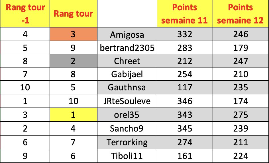 Récap hebdo n°11 de la Team #Process en #TTFL :

MVP : <a href="/orel354/">orel354</a> avec 39,28 pts/pick en moy.
MIP : <a href="/R_Chreet/">Chreet</a> qui gagne 6 places (8e -> 2e)
Régulier : <a href="/elgavro/">JulienL</a> (4e -> 3e)
Carottier : <a href="/Gweneddddd/">JER-EMAIL</a> 

L'équipe est 418e après 12 semaines (↗️ 8 places)