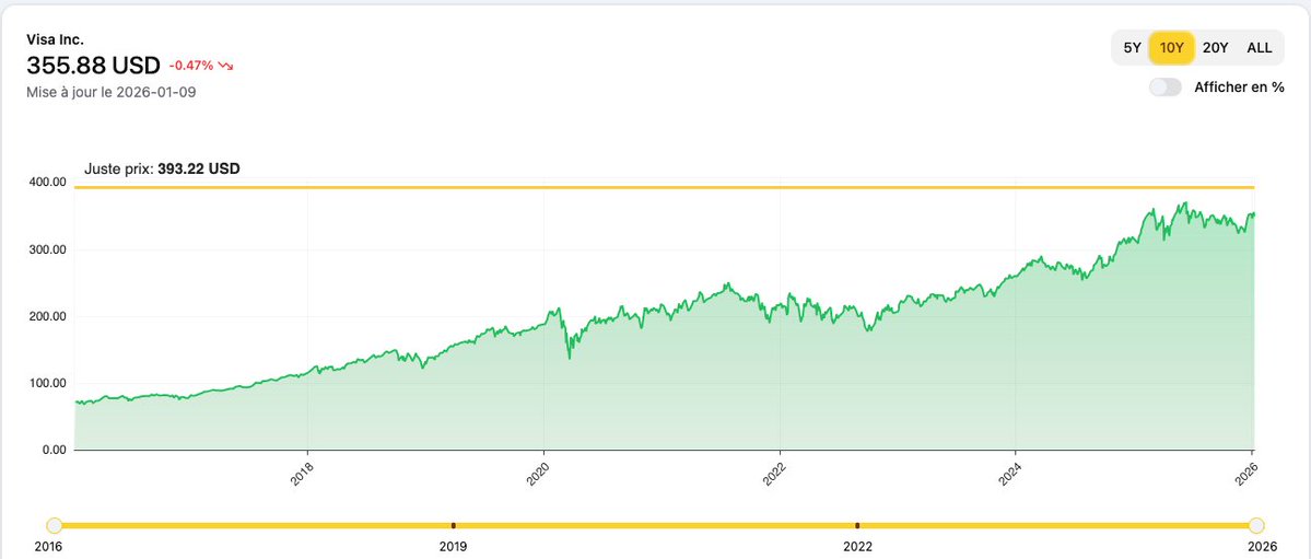 StockLens_'s tweet image. +1 action VISA 💳 

340$. 

Une entreprise exceptionnelle, avec une récurrence quasi totale des revenus. 

Juste prix affiché par notre APP : 393$ ✅

Et vous ? C'est une action que vous comptez renforcer ?