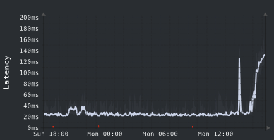 Suis-je le seul à avoir une augmentation de la latence en IPv6 vers OVH ?