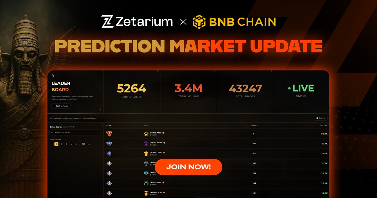 LToheeb40743's tweet photo. Real adoption in prediction markets comes from user education.
#Zetarium on @BNBCHAIN is proving this with 40K+ onboarded users and $3.4M+ in volume in just 3 days 🚀 @Zetarium_ https://t.co/uNX5h6F8Ma