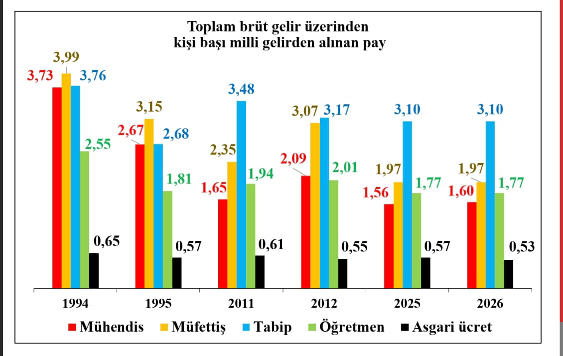 tufansert1235's tweet photo. Doktor: Ek ödeme, performans, risk tazminatı, nöbet ücreti
Öğretmen: Ek ders, sınav görevi, nöbet ücreti

Mühendis:Yalnızca maaş + düşük teknik hizmet tazminatı
Fazlası yok.
➡️ Mühendislere neden yok?

#AdaletMuehendiseUğramadı 
#MühendislikMeslekKanunu
@RTErdogan 
@AhmetBOgutken https://t.co/0FjHaPfuIx