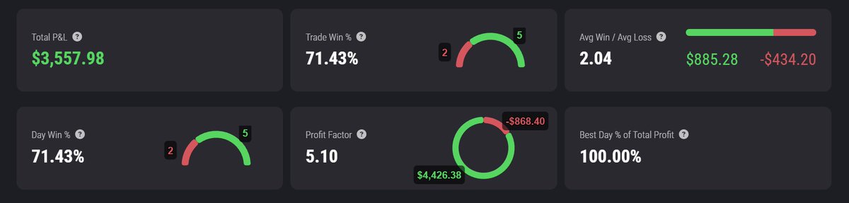 Monday done. ✅
+$3,500 trading #nq