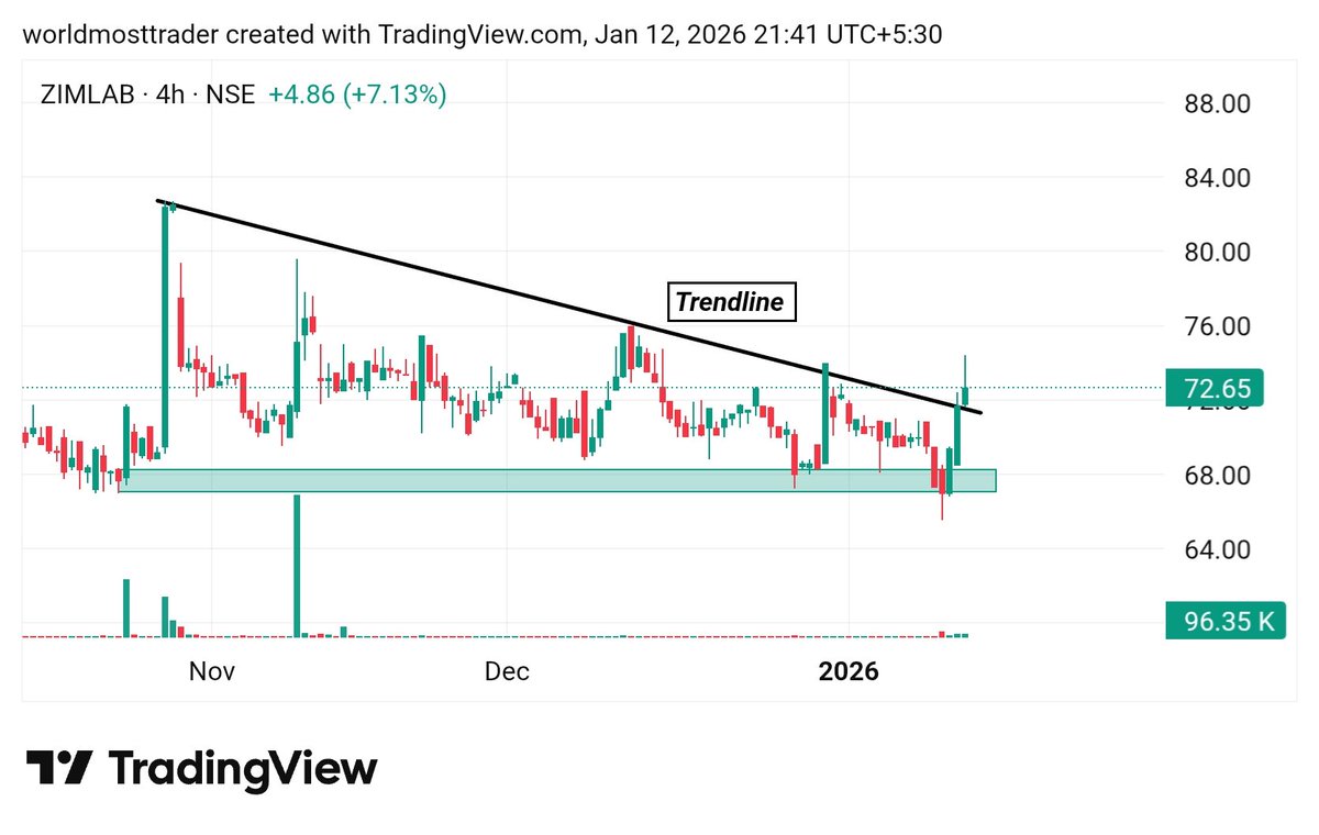 worldmosttrader's tweet photo. 3. #ZIMLAB. (Wait for breakout)
20-50% Upside Potential in Swing Basis for Next Week. https://t.co/NE4bmtviHZ