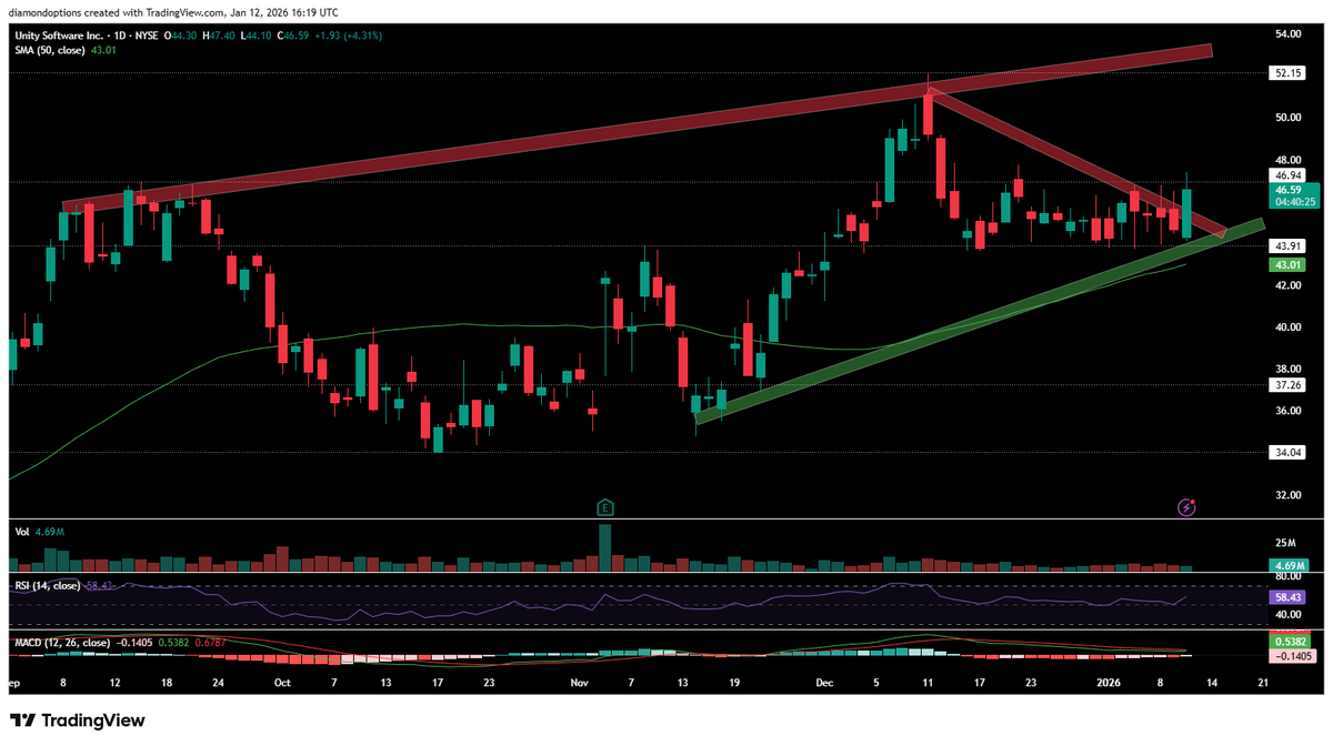 U nice strength today, starting to breakout from our wedge. Repeat bullish  order flow too 💚 A few days ago: Unity Software Price Target Raised to  $54.00/Share From $51.00 by Wells Fargo ⬆️