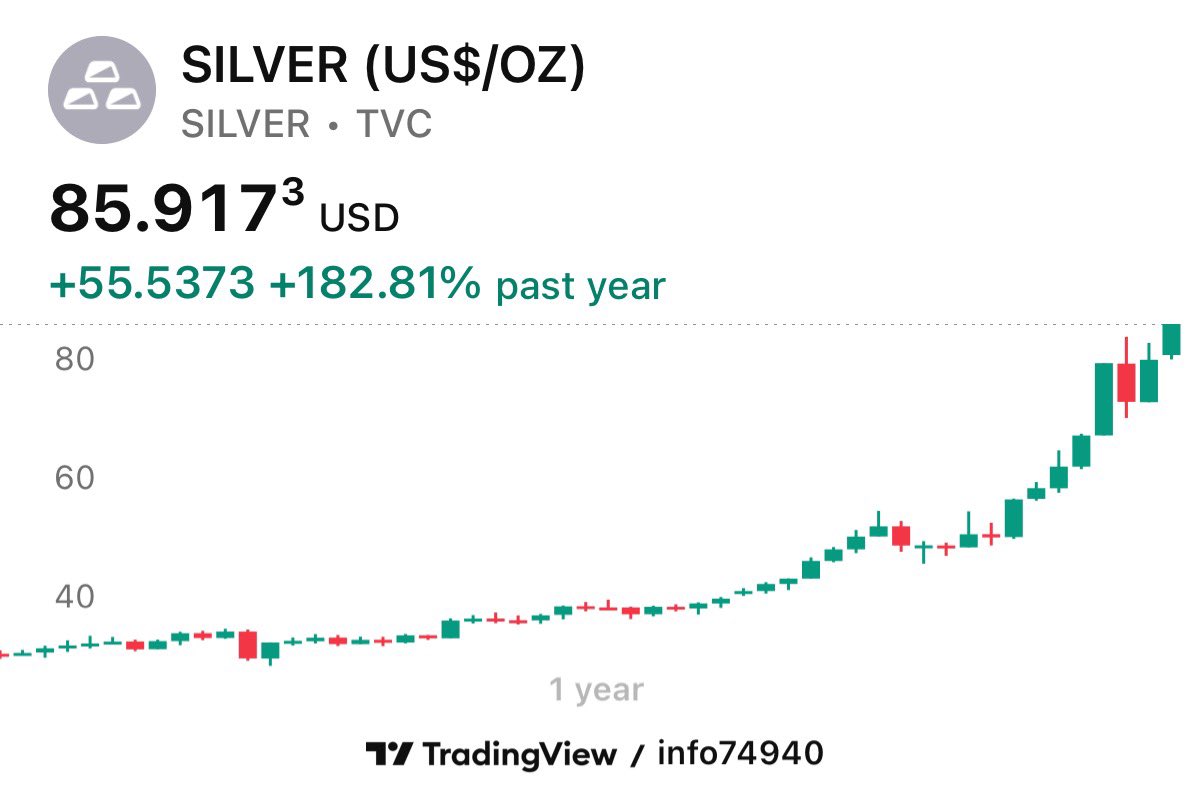 Prata parece o BTC de 2020