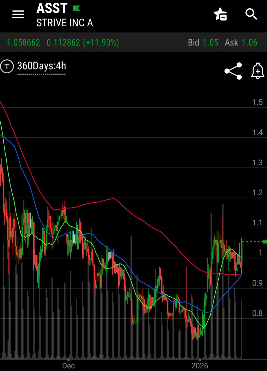 $ASST 20 and 50 SMAs crossing over and above the 200 on the 4 hour chart.  Last time this occurred in August, the price went to $19.79 in September.  👀