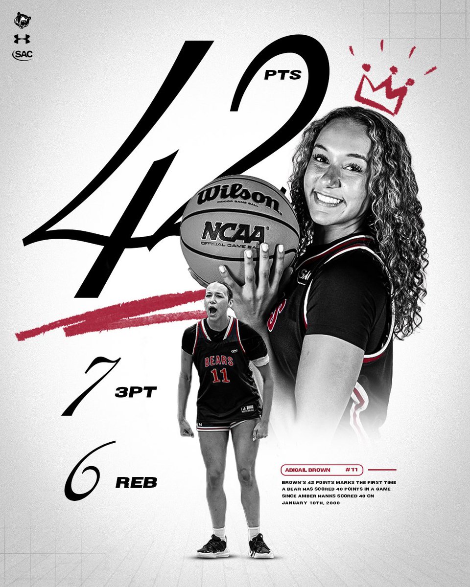 LRUWBB's tweet image. 𝐿𝑒𝑔𝑒𝓃𝒹 𝒾𝓃 𝓉𝒽𝑒 𝓂𝒶𝓀𝒾𝓃𝑔

On Saturday against Carson-Newman Abigail Brown became the first Bear to score 40 points in a game since Amber Hanks scored 40 on January 10, 2000. It’s the most points scored in a game by an NCAA Division II freshman in nearly three years.
