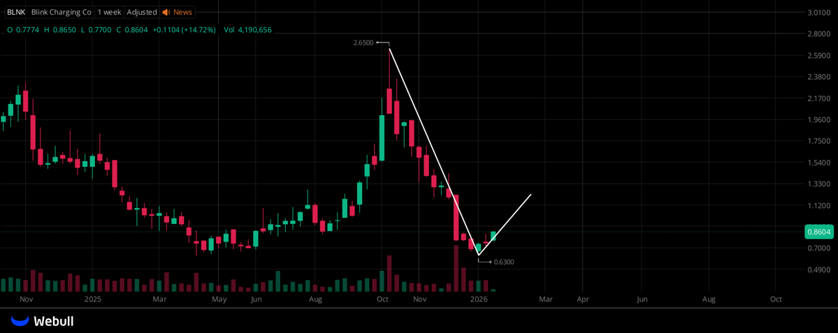 ColinMercer86's tweet image. $BLNK YES, JUST FOLLOW THE FORMATION I HIGHLIGHTED TO FINISH THIS REBOUND MOVE!