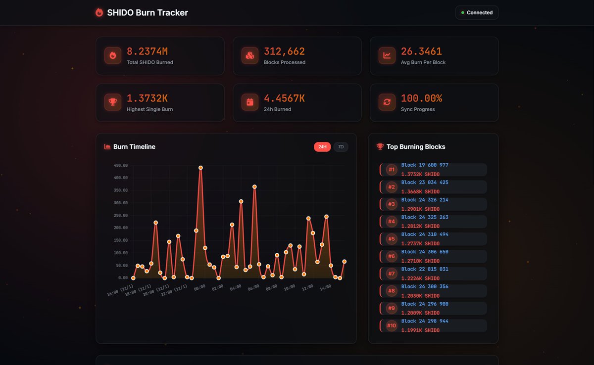 ShidoNetwork's tweet image. Every transaction on Shido Network burns Shido, making our native asset increasingly scarce.

Each block destroys a portion of collected fees, reducing the total supply over time. As network adoption accelerates, so does the burns.

Track live burns on Shido Network:…