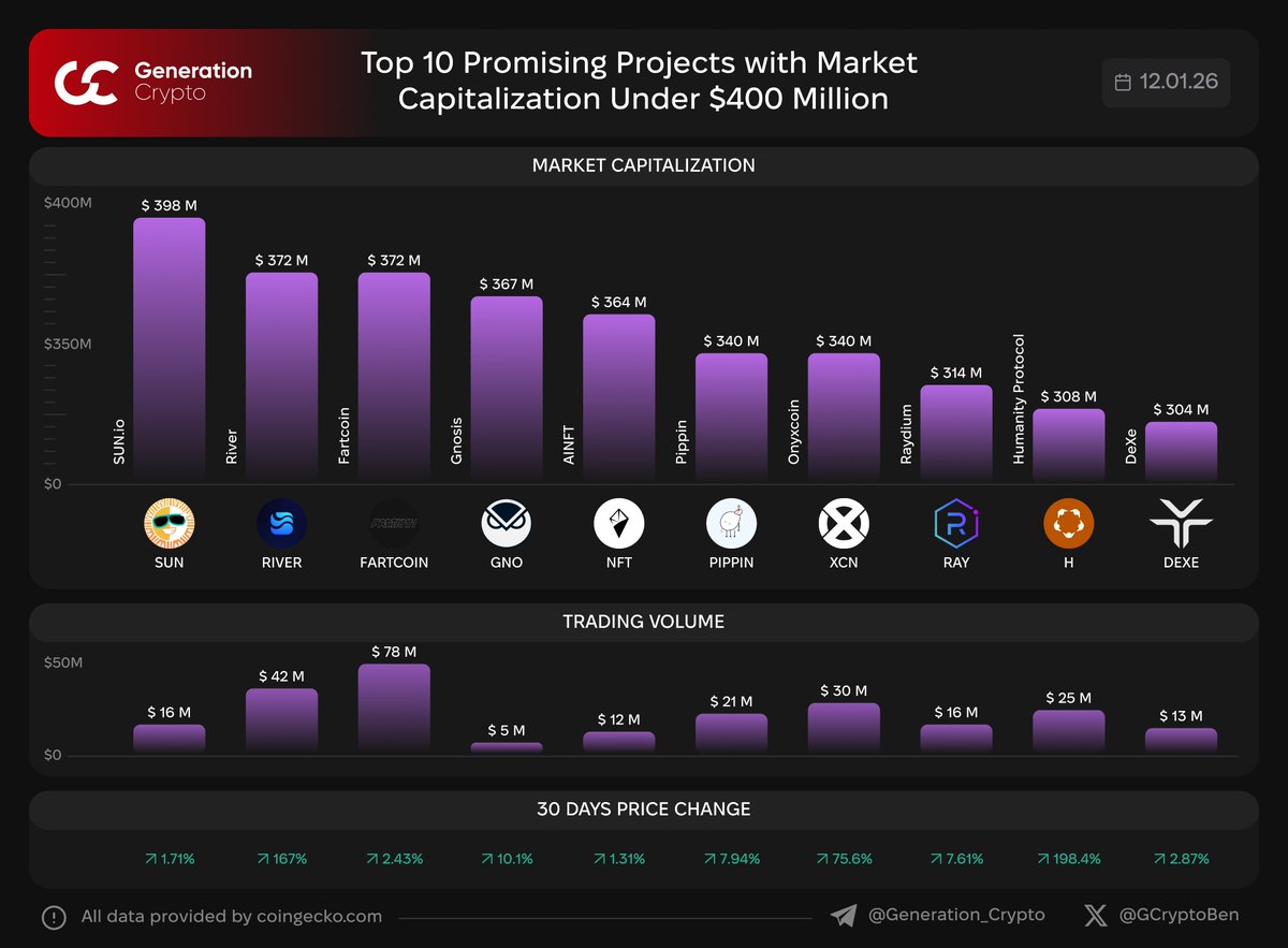📊 Top 10 Promising Projects with Market Capitalization Under $400 million  We made a list of the top 10 projects, in our opinion, with a current  market cap under $400 million, which