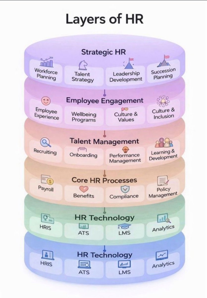salehaldairie1's tweet image. الموارد البشرية ماهي مجرد وظيفة هي نظام متكامل لتحقيق الأهداف والنجاحات.