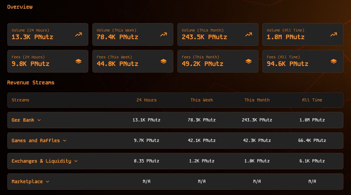 PaddleFi's tweet photo. In case you don't know how bullish @GeezOnApe is during this so called "NFT Winter"

>  3,100+ staked Geez with a tons of revenue streams, plus floor price up 100% since $PNutz launch

Geez on top https://t.co/GHvYnMxr3X
