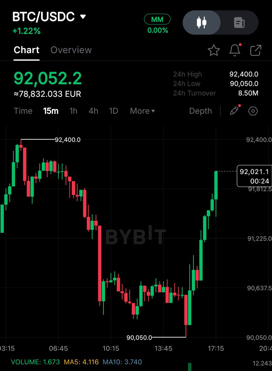 cryptorover's tweet photo. JUST IN: 💥 BITCOIN RECLAIMS $92,000. https://t.co/BVVWmZ5KoD