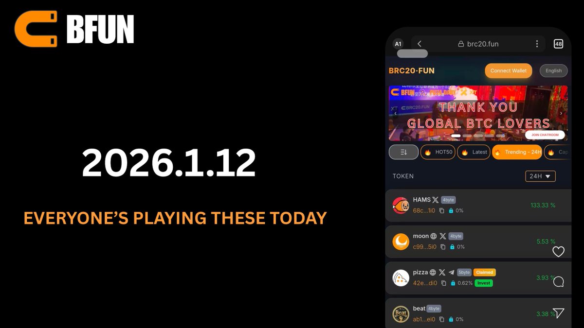 🧲 Top Trending  #BRC20 on #BFUN

1️⃣ $HAMS  +133.33%
2️⃣ $MOON  +5.53%
3️⃣ $PIZZA +3.93%
4️⃣ $BEAT  +3.38%
5️⃣ $WAWA  +2.08%

Liquidity is moving, attention is real.