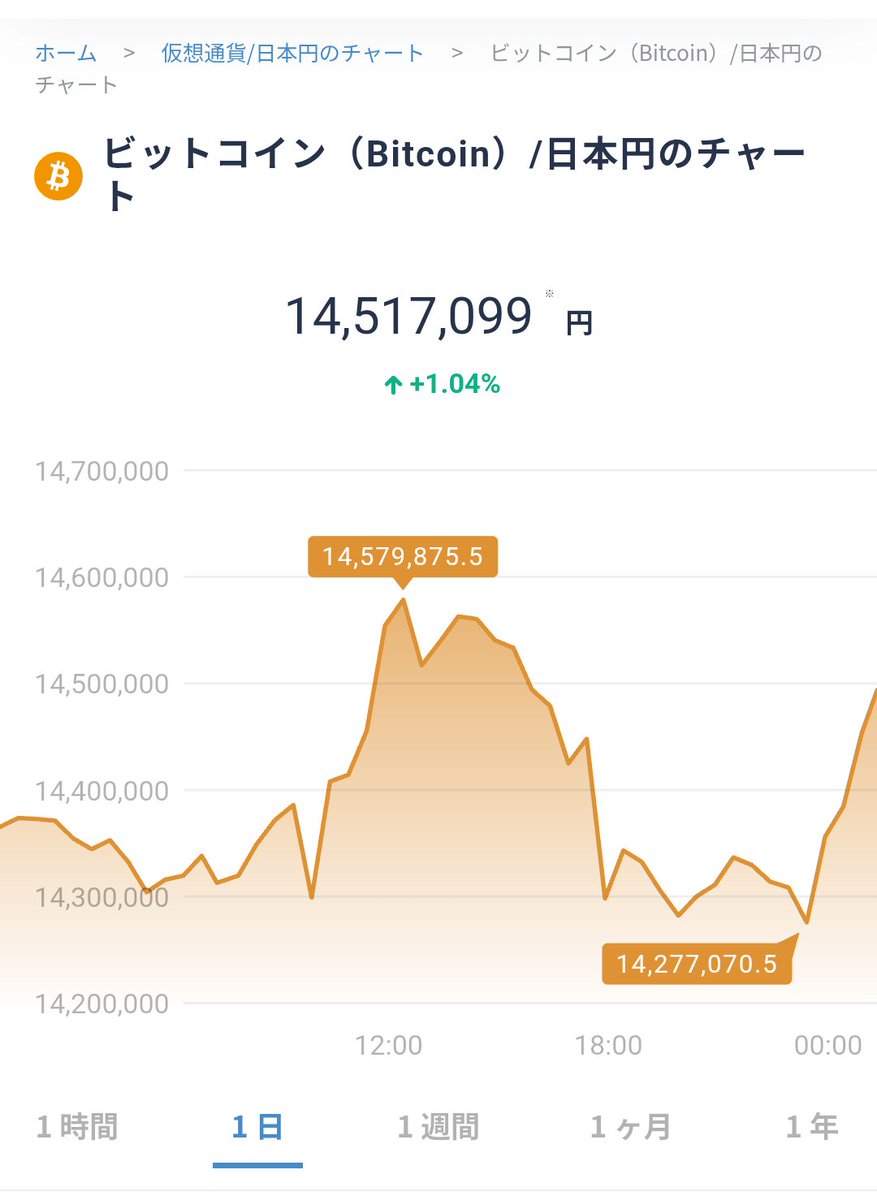 ビットコイン 1500万円チャレンジ 本物上げ来てるぞ