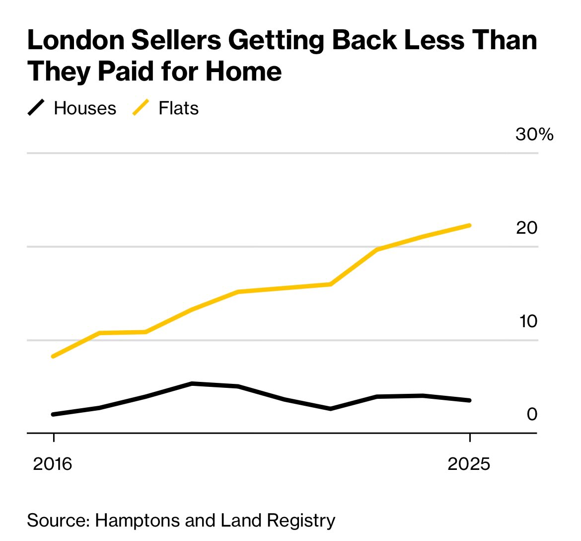 Housing market crumbling at the bottom of the ladder