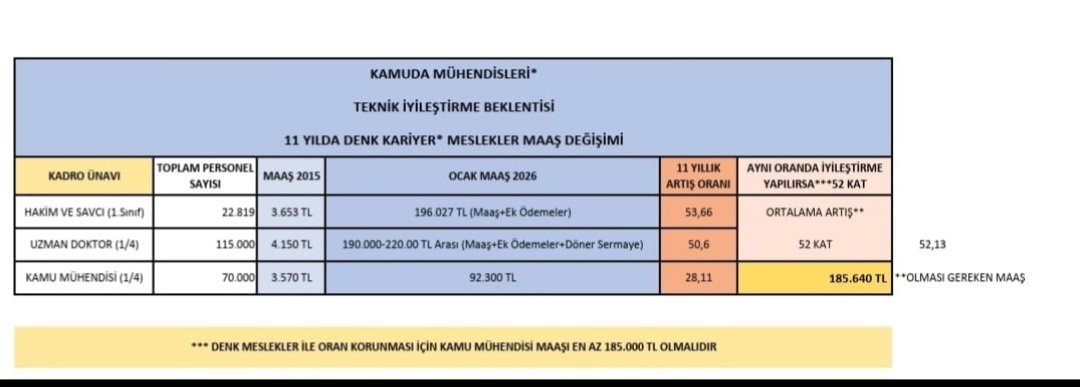 Mühendis olmasa ne olurdu? Ne enerji olurdu, ne sanayi, ne ulaşım, ne savunma… Kısacası ne bugün olurdu ne de yarın. Bu nedenle kamu mühendislerine hak ettikleri değer verilmeli; acilen Mühendislik Meslek Kanunu çıkarılarak mühendislerin özlük ve ekonomik hakları güvence altına