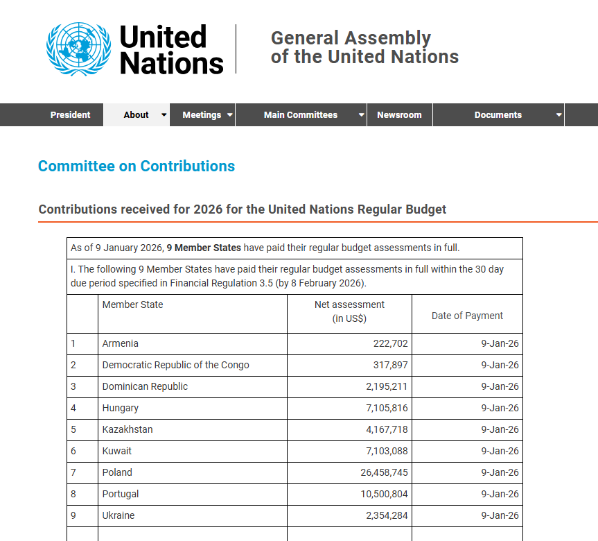 Portugal_UN's tweet photo. 🇵🇹 Portugal is proud to be among the first Member States on the @UN Honour Roll for 2026.

This reflects our strong commitment to #multilateralism, responsible membership, and a well-functioning United Nations at a time of growing global challenges.

@nestrangeiro_pt @ONUPortugal https://t.co/CwpS8wVX0y