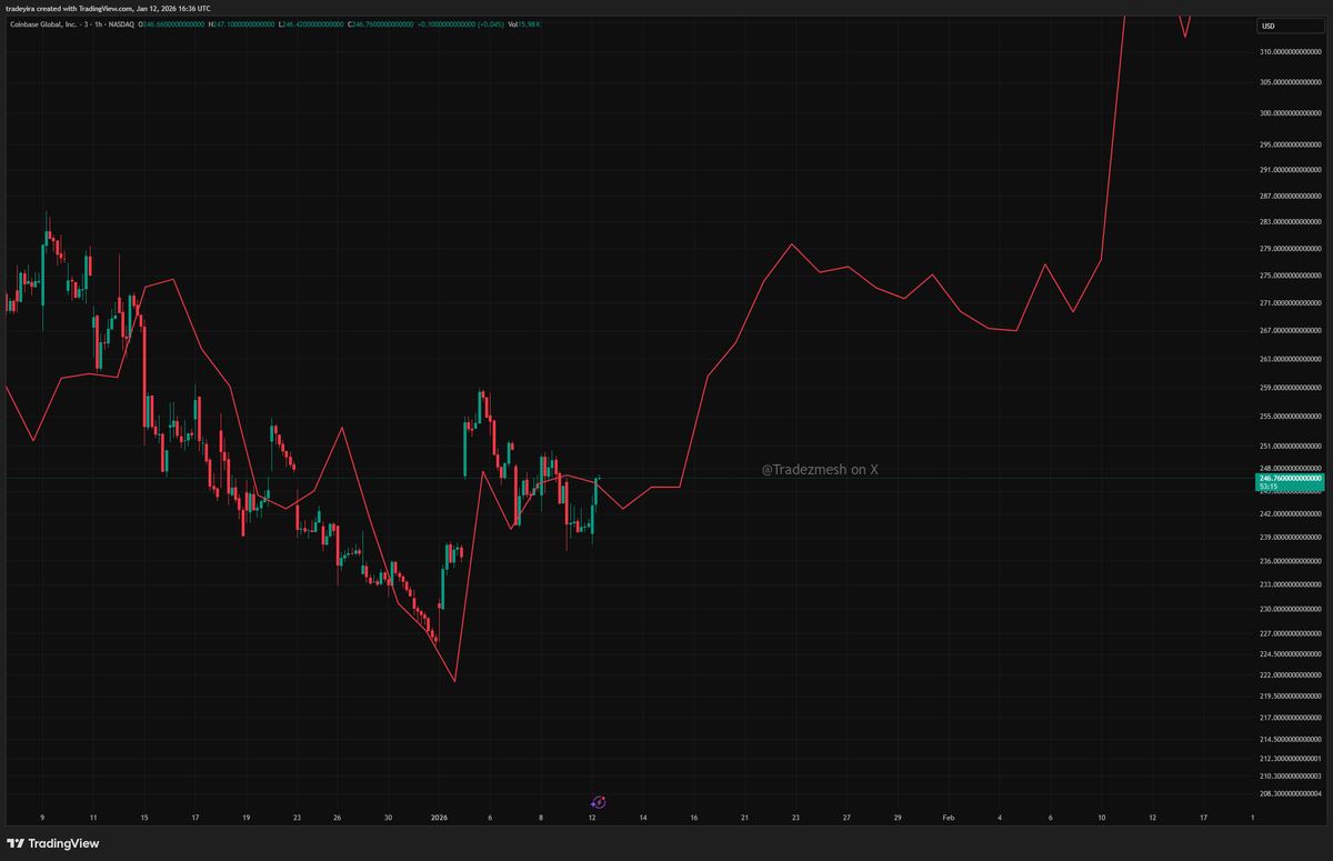COIN finally lagging by a day because of the crypto bill. I have a feeling  that we are going to rejoin the fractal very soon though☺️😏