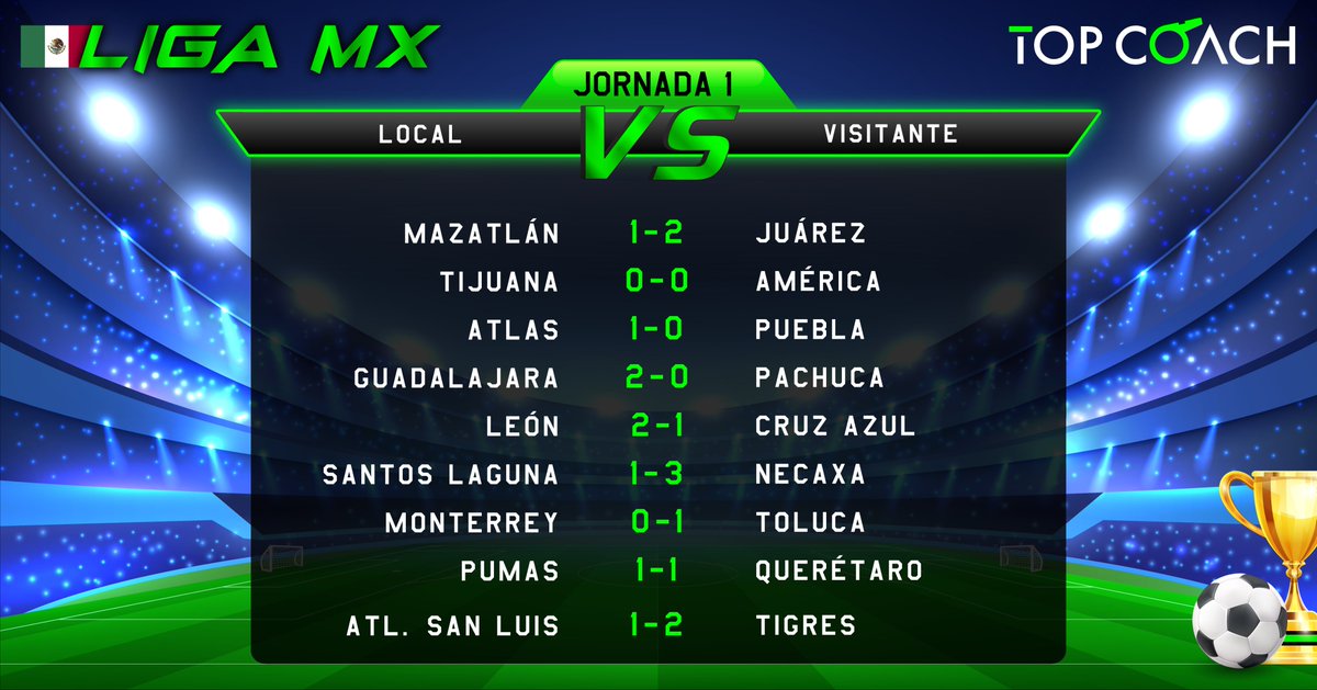 TopCoachMx's tweet photo. Aquí los resultados tras la jornada 1 de la #LigaMX ⚽️🇲🇽

La primera jornada del futbol mexicano nos dejo estos excelentes resultados.

¿Cómo les fue a tus equipos?🤔 https://t.co/3pkfR0l5cS