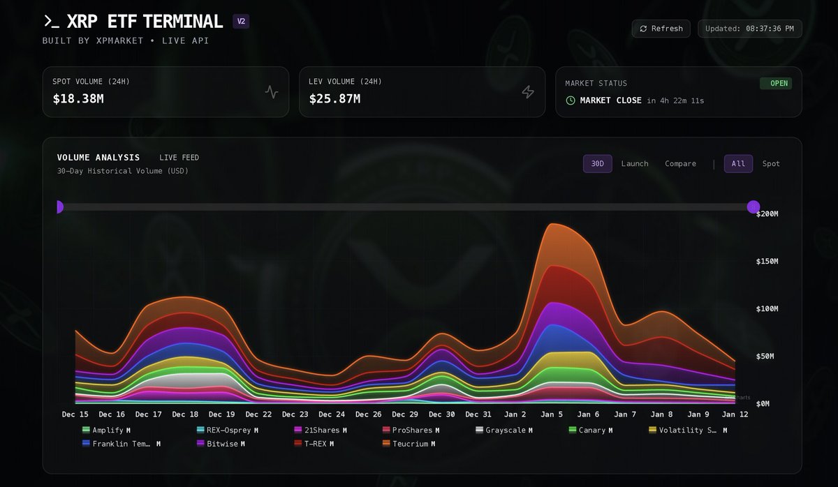 🚀 2 hours into the trading day for XRP ETFs &amp; we already see over $44M in total XRP ETFs Volume!