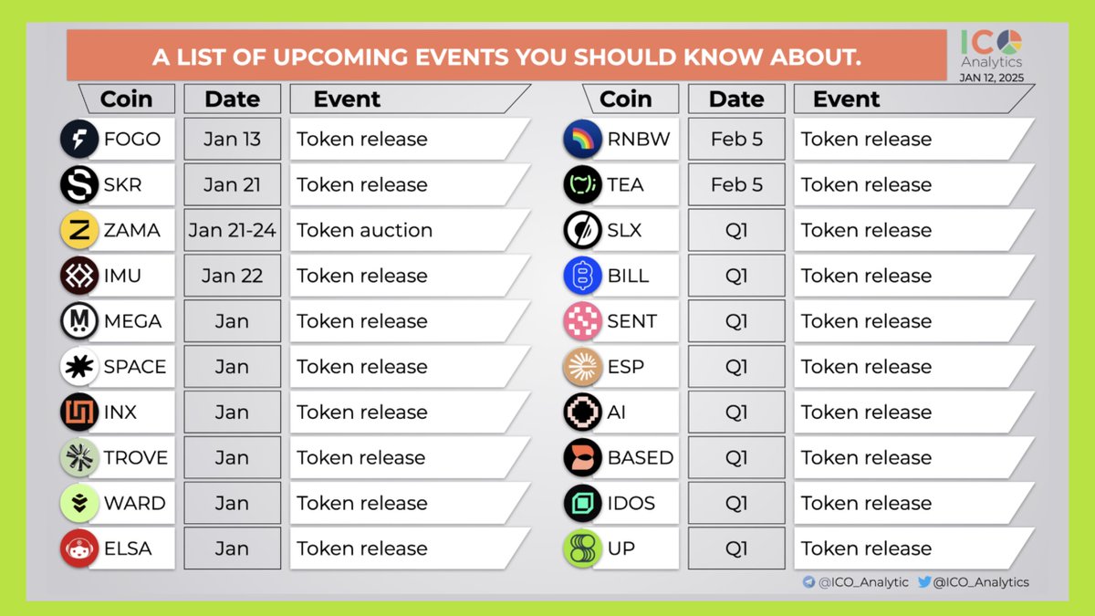 🔑 Các Sự Kiện Crypto Đáng Chú Ý Trong Tuần 🔹 Ngày 14/01: > Mantle $MNT:  Nâng cấp mainnet v1.4.2, hỗ trợ Ethereum Fusaka 🔹 Ngày 15/01: > MANTRA  $OM: Migration token