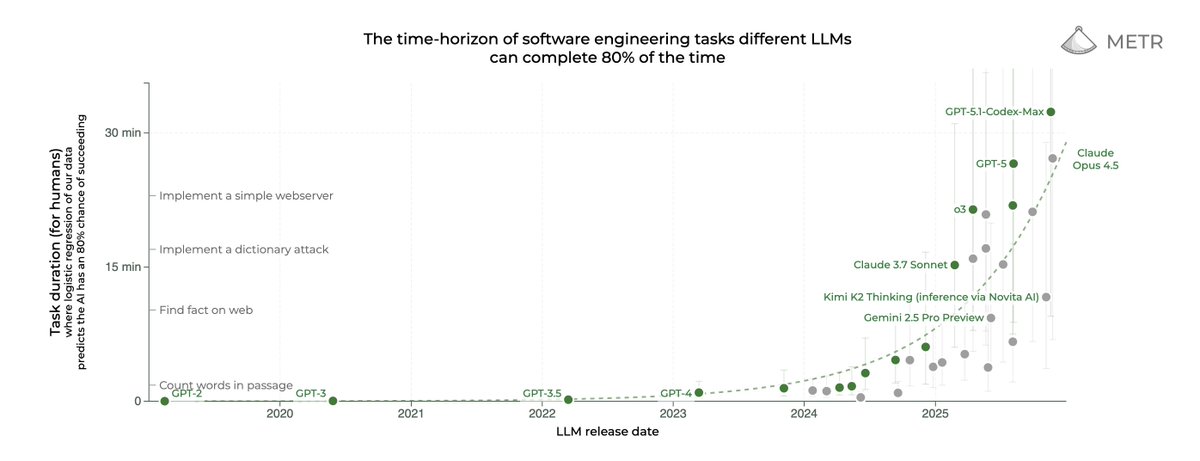 Update on my favorite benchmark for long running tasks -> Opus 4.5 is making good progress (ahead of the trend line). However, there are significant differences between the 50% and 80% percentile (see second picture).